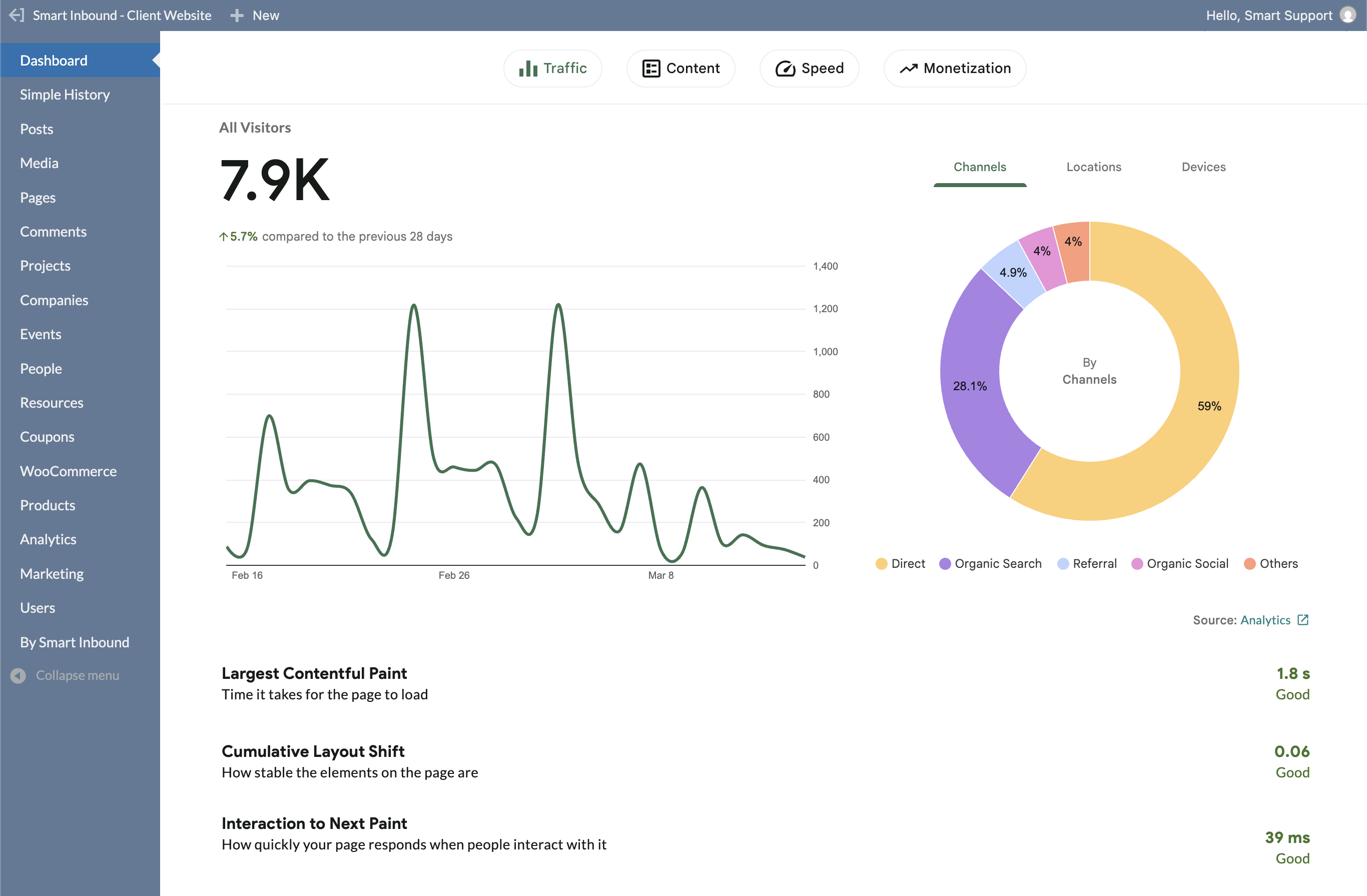 An example of the backend Smart Inbound platform dashboard.